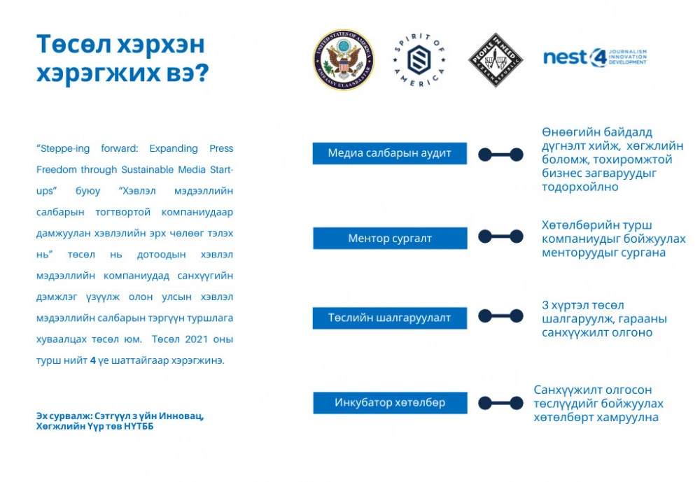 Project launches to introduce sustainable business models in Mongolian media